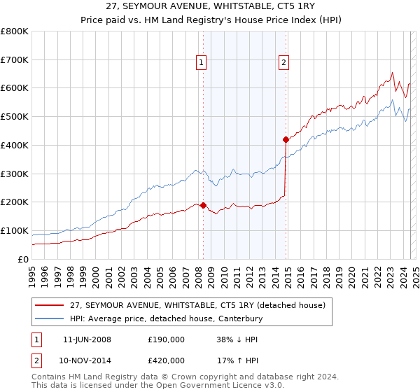 27, SEYMOUR AVENUE, WHITSTABLE, CT5 1RY: Price paid vs HM Land Registry's House Price Index