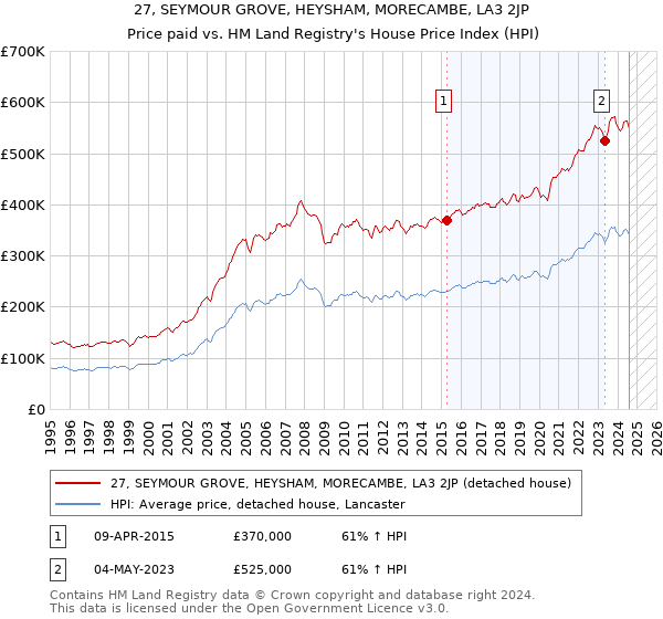 27, SEYMOUR GROVE, HEYSHAM, MORECAMBE, LA3 2JP: Price paid vs HM Land Registry's House Price Index