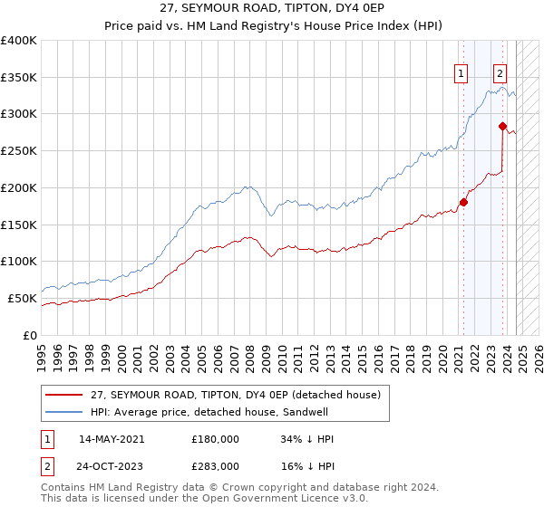 27, SEYMOUR ROAD, TIPTON, DY4 0EP: Price paid vs HM Land Registry's House Price Index