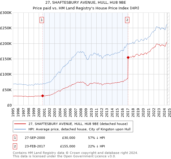 27, SHAFTESBURY AVENUE, HULL, HU8 9BE: Price paid vs HM Land Registry's House Price Index