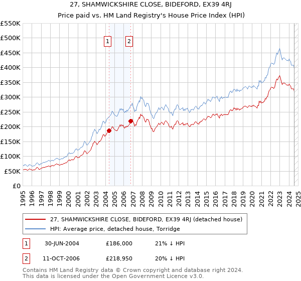 27, SHAMWICKSHIRE CLOSE, BIDEFORD, EX39 4RJ: Price paid vs HM Land Registry's House Price Index