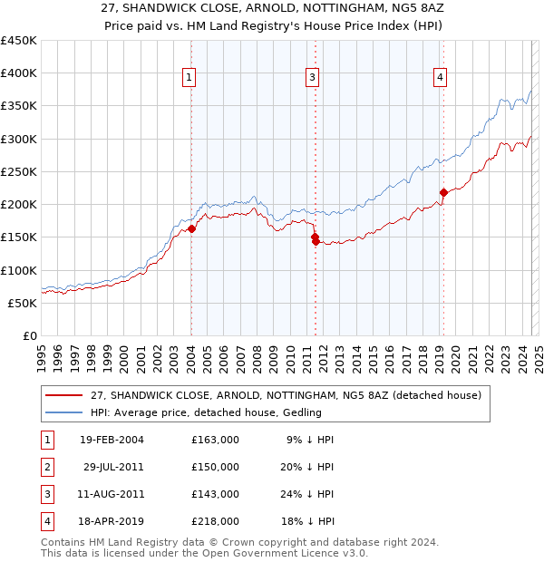 27, SHANDWICK CLOSE, ARNOLD, NOTTINGHAM, NG5 8AZ: Price paid vs HM Land Registry's House Price Index