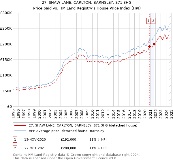 27, SHAW LANE, CARLTON, BARNSLEY, S71 3HG: Price paid vs HM Land Registry's House Price Index