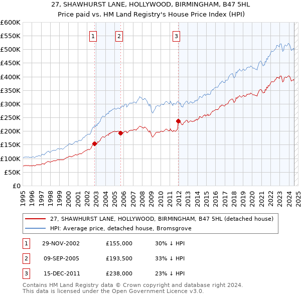 27, SHAWHURST LANE, HOLLYWOOD, BIRMINGHAM, B47 5HL: Price paid vs HM Land Registry's House Price Index