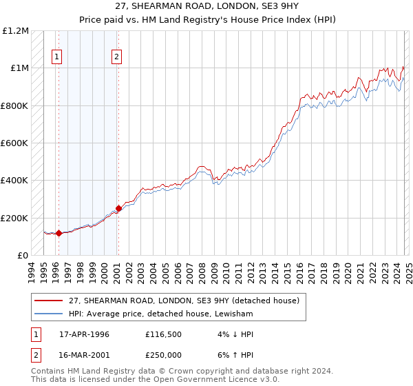 27, SHEARMAN ROAD, LONDON, SE3 9HY: Price paid vs HM Land Registry's House Price Index