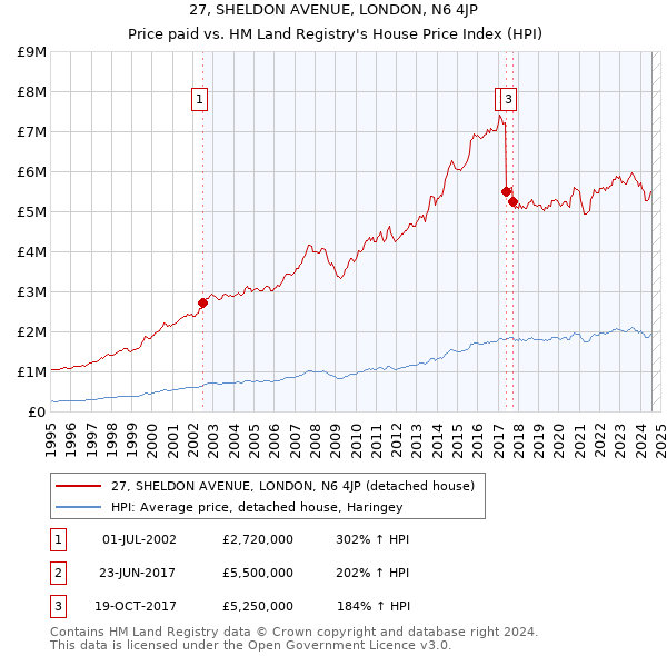 27, SHELDON AVENUE, LONDON, N6 4JP: Price paid vs HM Land Registry's House Price Index