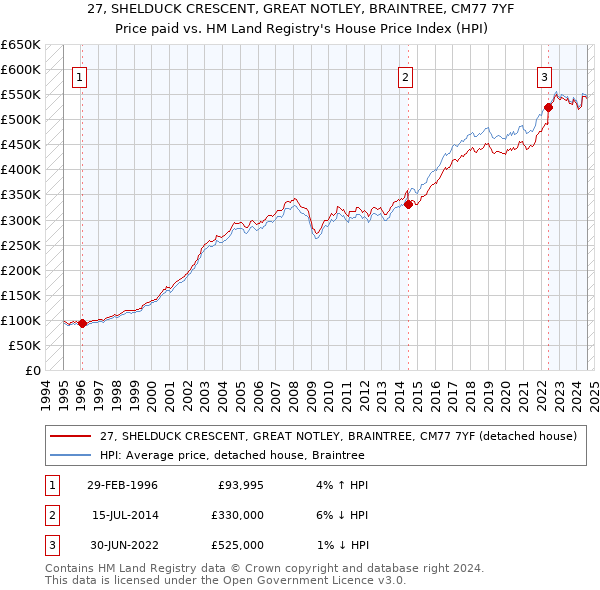 27, SHELDUCK CRESCENT, GREAT NOTLEY, BRAINTREE, CM77 7YF: Price paid vs HM Land Registry's House Price Index