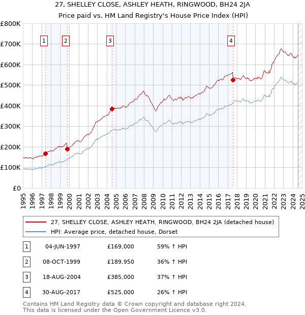 27, SHELLEY CLOSE, ASHLEY HEATH, RINGWOOD, BH24 2JA: Price paid vs HM Land Registry's House Price Index