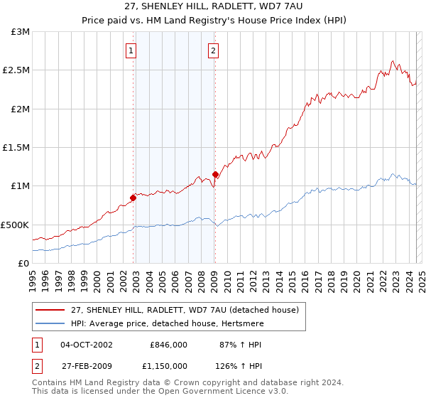 27, SHENLEY HILL, RADLETT, WD7 7AU: Price paid vs HM Land Registry's House Price Index