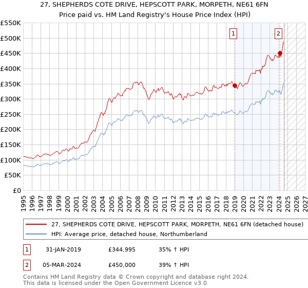 27, SHEPHERDS COTE DRIVE, HEPSCOTT PARK, MORPETH, NE61 6FN: Price paid vs HM Land Registry's House Price Index