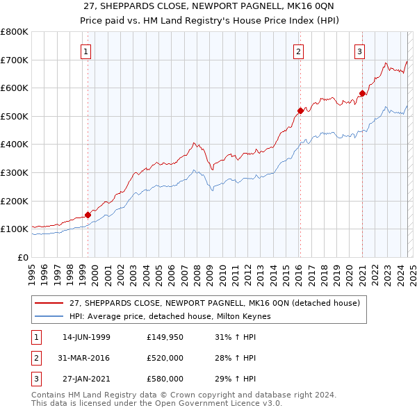 27, SHEPPARDS CLOSE, NEWPORT PAGNELL, MK16 0QN: Price paid vs HM Land Registry's House Price Index