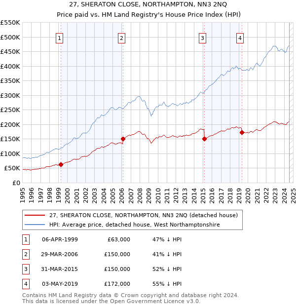 27, SHERATON CLOSE, NORTHAMPTON, NN3 2NQ: Price paid vs HM Land Registry's House Price Index