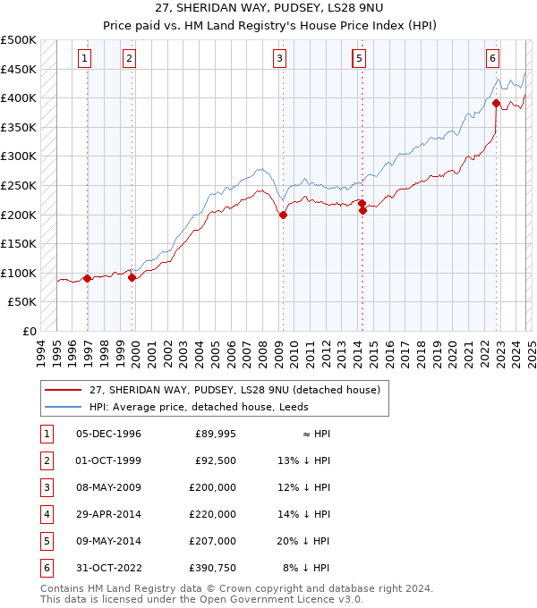 27, SHERIDAN WAY, PUDSEY, LS28 9NU: Price paid vs HM Land Registry's House Price Index