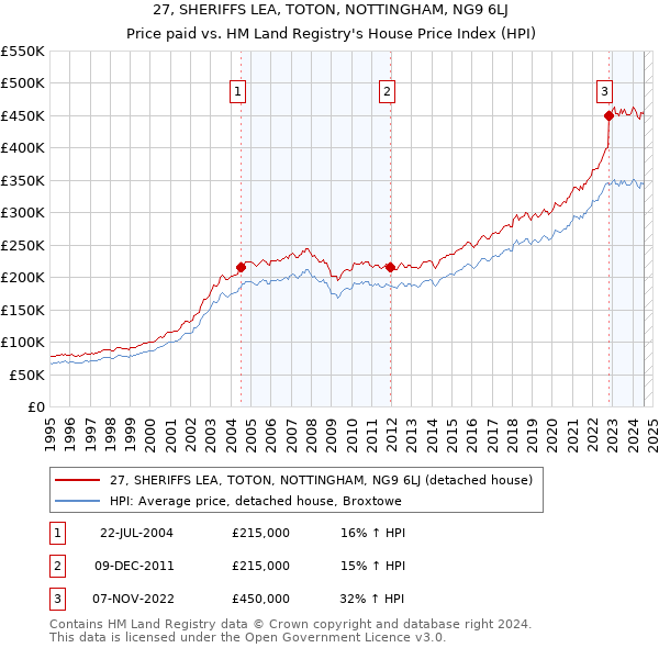 27, SHERIFFS LEA, TOTON, NOTTINGHAM, NG9 6LJ: Price paid vs HM Land Registry's House Price Index