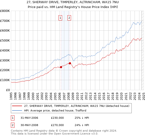 27, SHERWAY DRIVE, TIMPERLEY, ALTRINCHAM, WA15 7NU: Price paid vs HM Land Registry's House Price Index