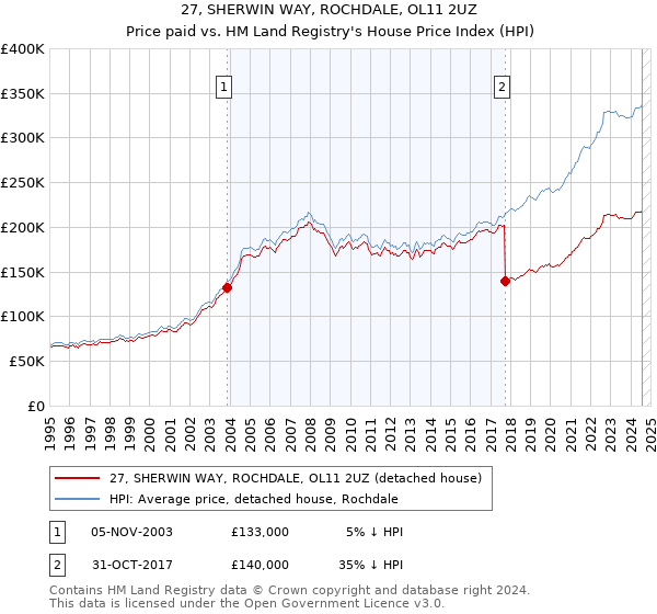 27, SHERWIN WAY, ROCHDALE, OL11 2UZ: Price paid vs HM Land Registry's House Price Index