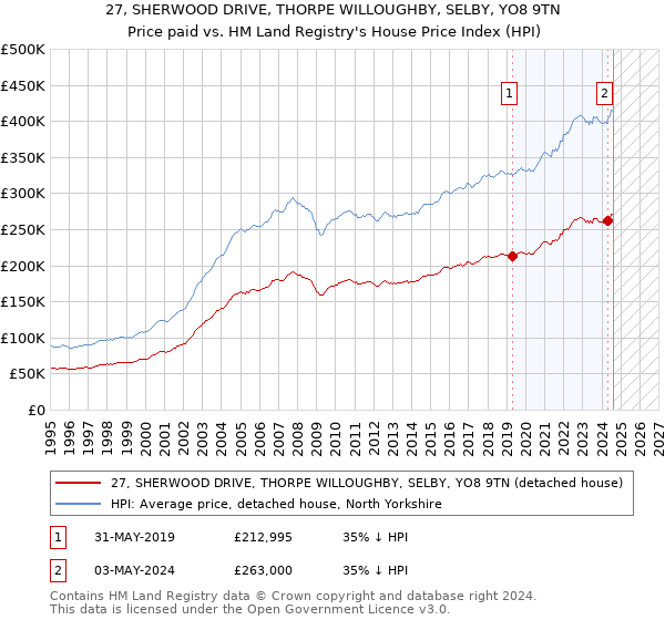 27, SHERWOOD DRIVE, THORPE WILLOUGHBY, SELBY, YO8 9TN: Price paid vs HM Land Registry's House Price Index