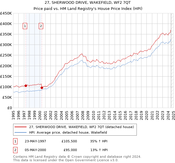 27, SHERWOOD DRIVE, WAKEFIELD, WF2 7QT: Price paid vs HM Land Registry's House Price Index