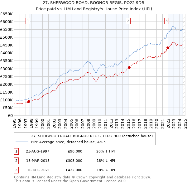 27, SHERWOOD ROAD, BOGNOR REGIS, PO22 9DR: Price paid vs HM Land Registry's House Price Index