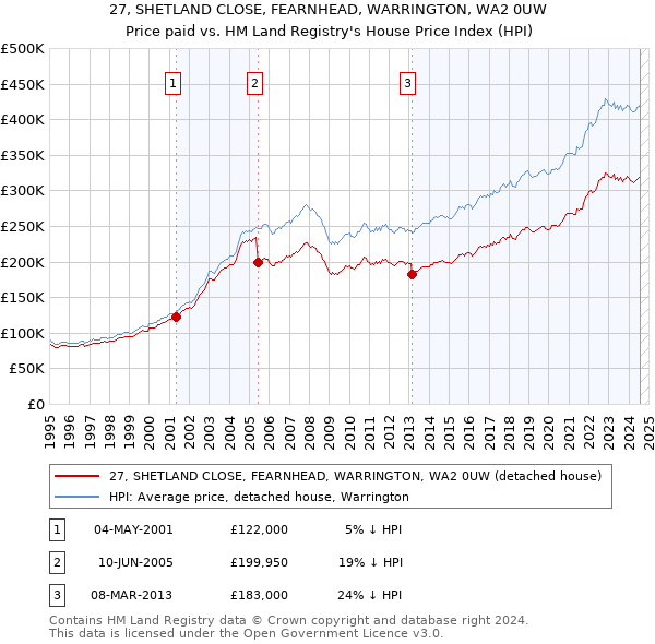 27, SHETLAND CLOSE, FEARNHEAD, WARRINGTON, WA2 0UW: Price paid vs HM Land Registry's House Price Index