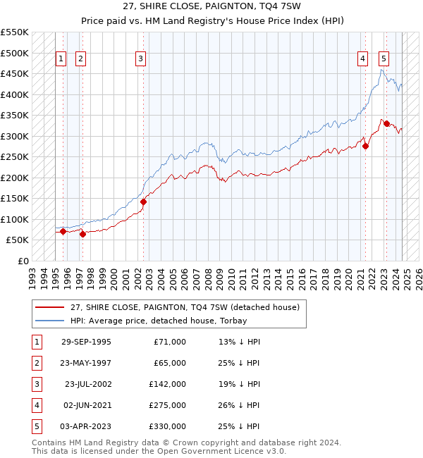 27, SHIRE CLOSE, PAIGNTON, TQ4 7SW: Price paid vs HM Land Registry's House Price Index