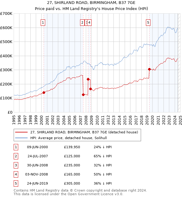 27, SHIRLAND ROAD, BIRMINGHAM, B37 7GE: Price paid vs HM Land Registry's House Price Index