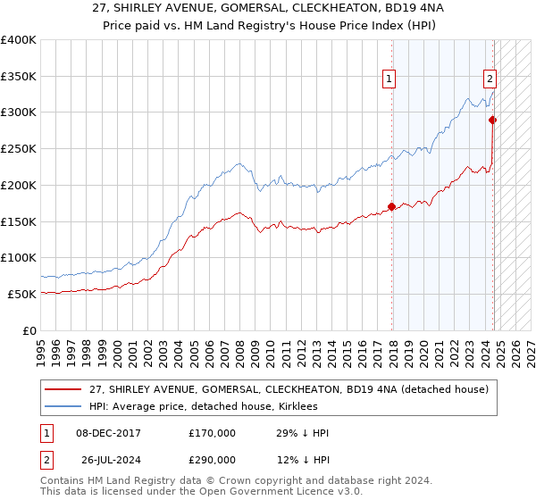 27, SHIRLEY AVENUE, GOMERSAL, CLECKHEATON, BD19 4NA: Price paid vs HM Land Registry's House Price Index