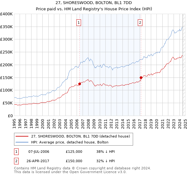 27, SHORESWOOD, BOLTON, BL1 7DD: Price paid vs HM Land Registry's House Price Index