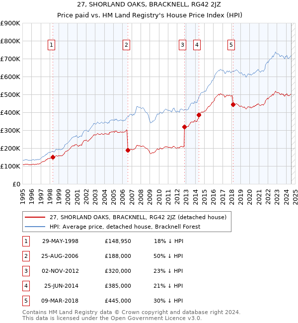 27, SHORLAND OAKS, BRACKNELL, RG42 2JZ: Price paid vs HM Land Registry's House Price Index