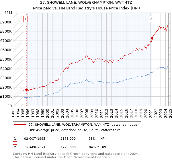 27, SHOWELL LANE, WOLVERHAMPTON, WV4 4TZ: Price paid vs HM Land Registry's House Price Index