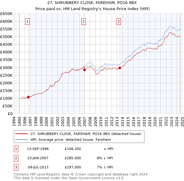 27, SHRUBBERY CLOSE, FAREHAM, PO16 9BX: Price paid vs HM Land Registry's House Price Index