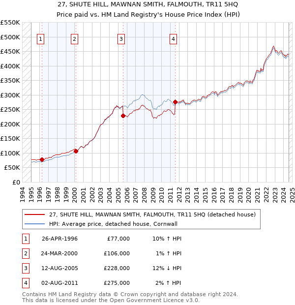 27, SHUTE HILL, MAWNAN SMITH, FALMOUTH, TR11 5HQ: Price paid vs HM Land Registry's House Price Index