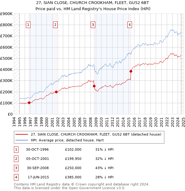 27, SIAN CLOSE, CHURCH CROOKHAM, FLEET, GU52 6BT: Price paid vs HM Land Registry's House Price Index