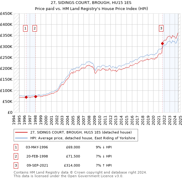 27, SIDINGS COURT, BROUGH, HU15 1ES: Price paid vs HM Land Registry's House Price Index