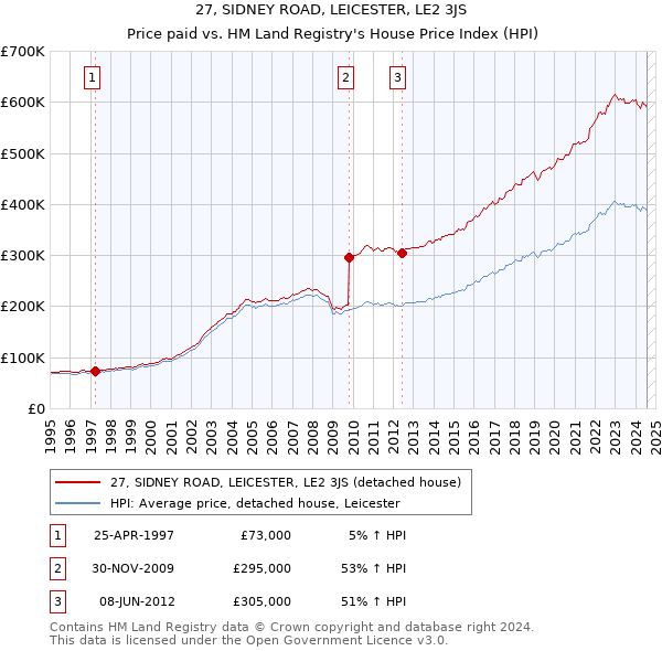 27, SIDNEY ROAD, LEICESTER, LE2 3JS: Price paid vs HM Land Registry's House Price Index