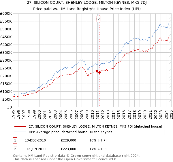 27, SILICON COURT, SHENLEY LODGE, MILTON KEYNES, MK5 7DJ: Price paid vs HM Land Registry's House Price Index