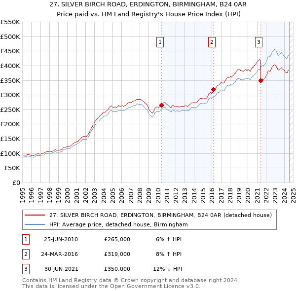 27, SILVER BIRCH ROAD, ERDINGTON, BIRMINGHAM, B24 0AR: Price paid vs HM Land Registry's House Price Index