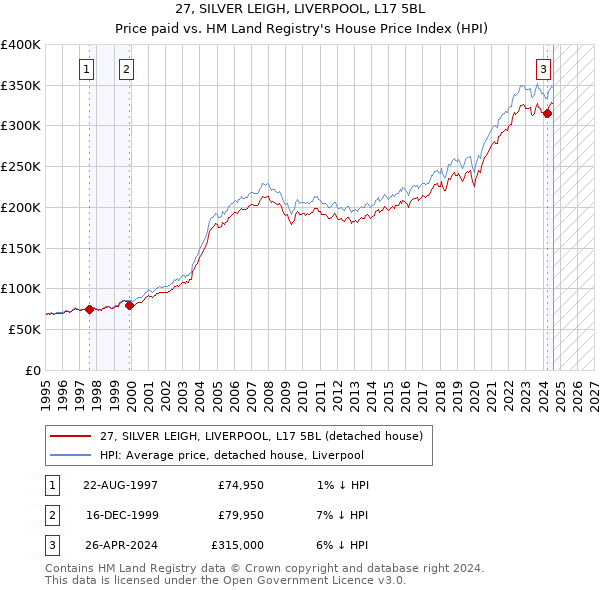 27, SILVER LEIGH, LIVERPOOL, L17 5BL: Price paid vs HM Land Registry's House Price Index