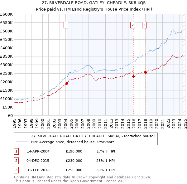 27, SILVERDALE ROAD, GATLEY, CHEADLE, SK8 4QS: Price paid vs HM Land Registry's House Price Index