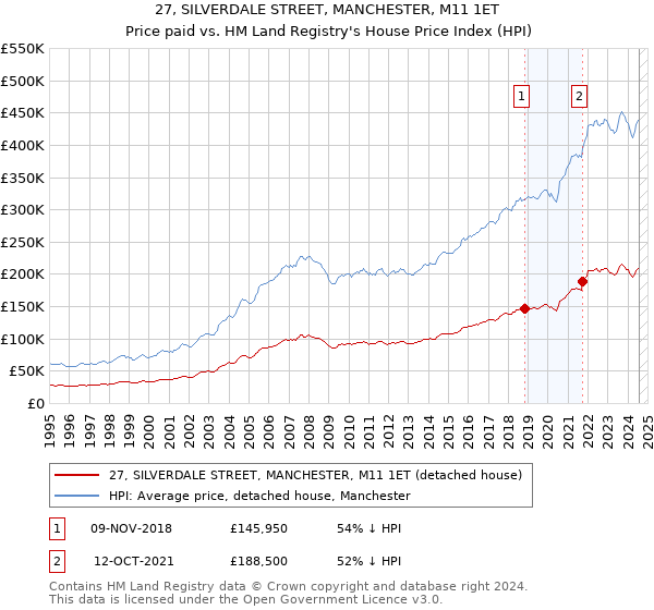 27, SILVERDALE STREET, MANCHESTER, M11 1ET: Price paid vs HM Land Registry's House Price Index