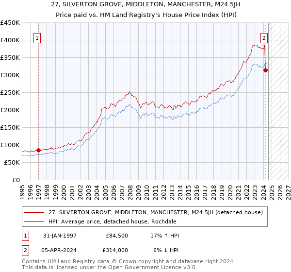 27, SILVERTON GROVE, MIDDLETON, MANCHESTER, M24 5JH: Price paid vs HM Land Registry's House Price Index