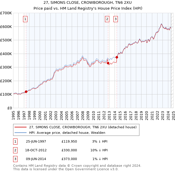 27, SIMONS CLOSE, CROWBOROUGH, TN6 2XU: Price paid vs HM Land Registry's House Price Index