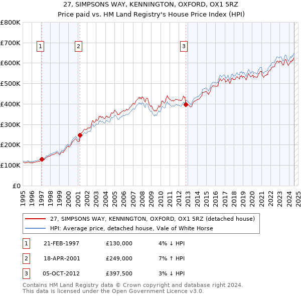 27, SIMPSONS WAY, KENNINGTON, OXFORD, OX1 5RZ: Price paid vs HM Land Registry's House Price Index