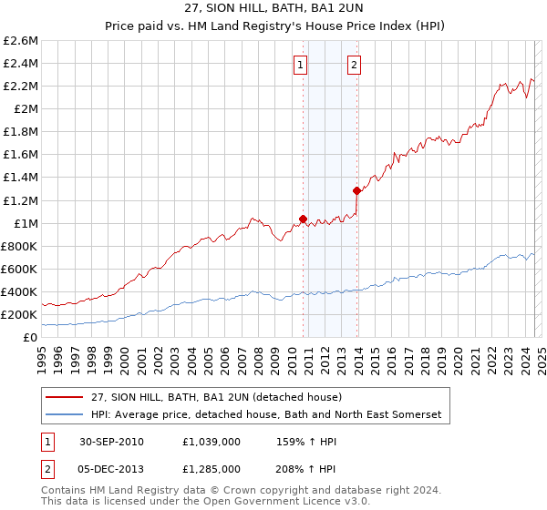 27, SION HILL, BATH, BA1 2UN: Price paid vs HM Land Registry's House Price Index