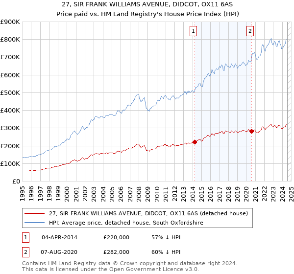 27, SIR FRANK WILLIAMS AVENUE, DIDCOT, OX11 6AS: Price paid vs HM Land Registry's House Price Index