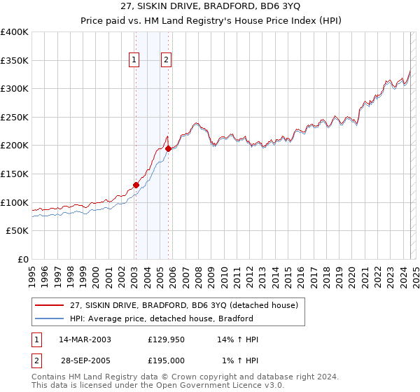 27, SISKIN DRIVE, BRADFORD, BD6 3YQ: Price paid vs HM Land Registry's House Price Index