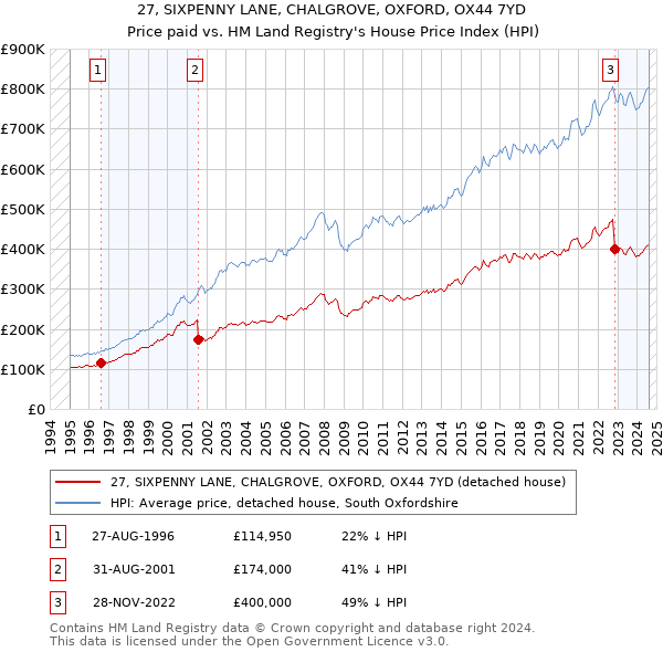 27, SIXPENNY LANE, CHALGROVE, OXFORD, OX44 7YD: Price paid vs HM Land Registry's House Price Index