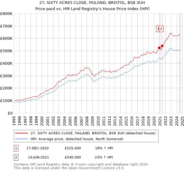 27, SIXTY ACRES CLOSE, FAILAND, BRISTOL, BS8 3UH: Price paid vs HM Land Registry's House Price Index