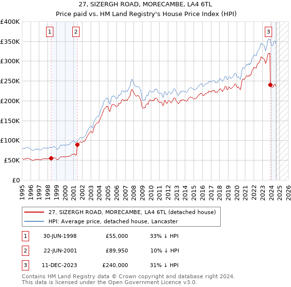 27, SIZERGH ROAD, MORECAMBE, LA4 6TL: Price paid vs HM Land Registry's House Price Index