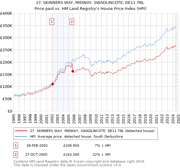 27, SKINNERS WAY, MIDWAY, SWADLINCOTE, DE11 7NL: Price paid vs HM Land Registry's House Price Index